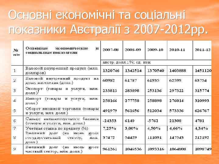 Основні економічні та соціальні показники Австралії з 2007 -2012 рр. 