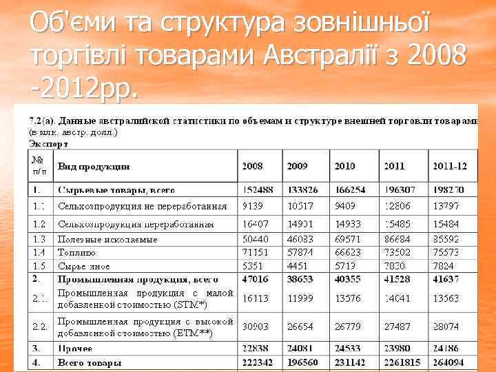 Об'єми та структура зовнішньої торгівлі товарами Австралії з 2008 -2012 рр. 