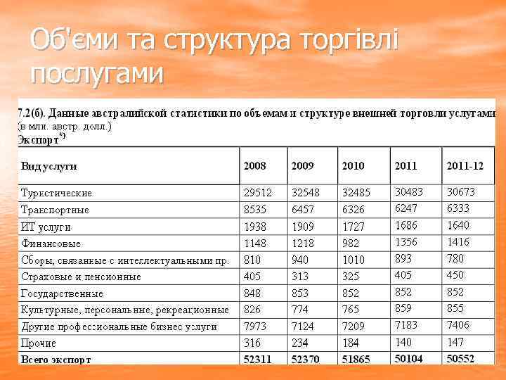 Об'єми та структура торгівлі послугами 