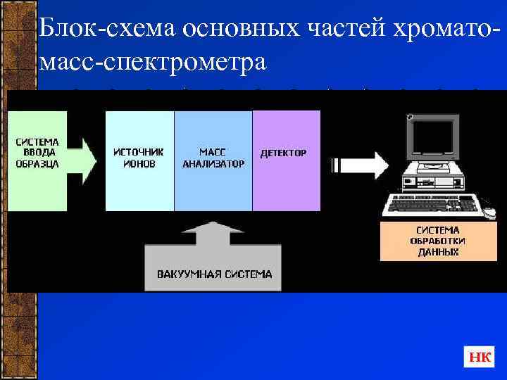 Блок-схема основных частей хроматомасс-спектрометра НК 