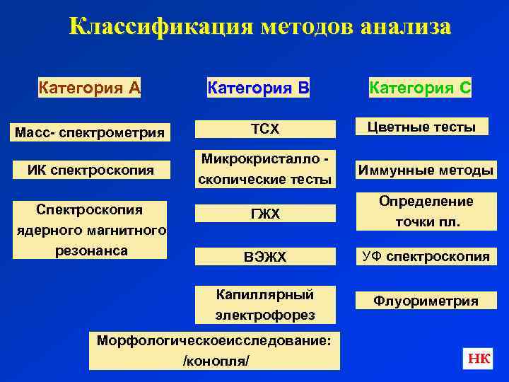 Классификация методов анализа Категория А Категория В Категория С Масс- спектрометрия ТСХ Цветные тесты