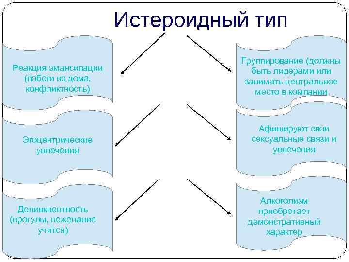 Истероидный тип Реакция эмансипации (побеги из дома, конфликтность) Эгоцентрические увлечения Делинквентность (прогулы, нежелание учится)