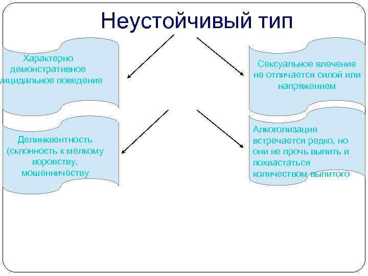 Неустойчивый тип Характерно демонстративное уицидальное поведение Делинквентность (склонность к мелкому воровству, мошенничеству Сексуальное влечение