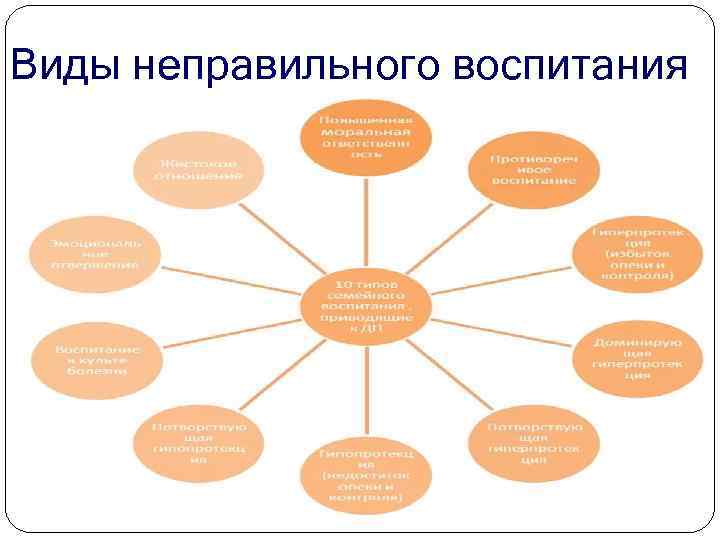 Виды неправильного воспитания 