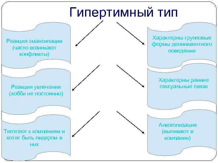 Гипертимный тип Реакция эмансипации (часто возникают конфликты) Реакция увлечения (хобби не постоянно) Тяготеют к