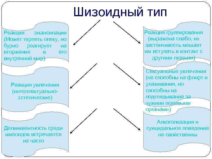 Шизоидный тип Реакция эмансипации (Может терпеть опеку, но бурно реагирует на вторжение в его