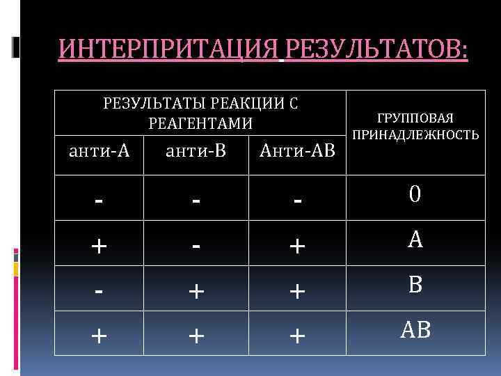 ИНТЕРПРИТАЦИЯ РЕЗУЛЬТАТОВ: РЕЗУЛЬТАТЫ РЕАКЦИИ С РЕАГЕНТАМИ анти-А анти-В Анти-АВ + + + + ГРУППОВАЯ