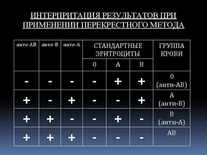 ИНТЕРПРИТАЦИЯ РЕЗУЛЬТАТОВ ПРИМЕНЕНИИ ПЕРЕКРЕСТНОГО МЕТОДА анти-АВ анти-А СТАНДАРТНЫЕ ЭРИТРОЦИТЫ 0 + + + -