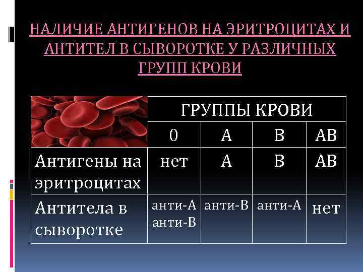 НАЛИЧИЕ АНТИГЕНОВ НА ЭРИТРОЦИТАХ И АНТИТЕЛ В СЫВОРОТКЕ У РАЗЛИЧНЫХ ГРУПП КРОВИ Антигены на