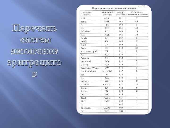 Перечень систем антигенов эритроцито в 