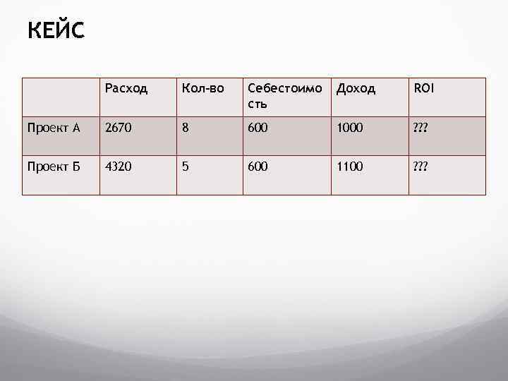 КЕЙС Расход Кол-во Себестоимо сть Доход ROI Проект А 2670 8 600 1000 ?