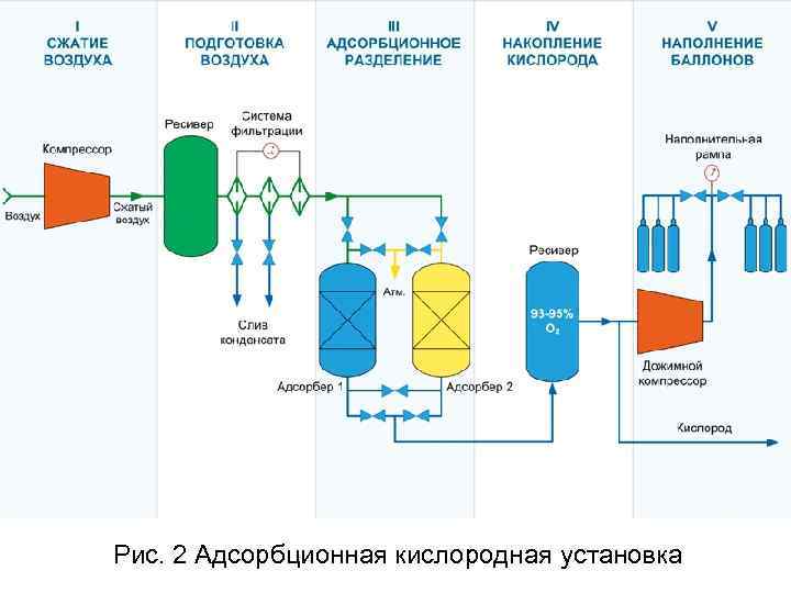 Рис. 2 Адсорбционная кислородная установка 