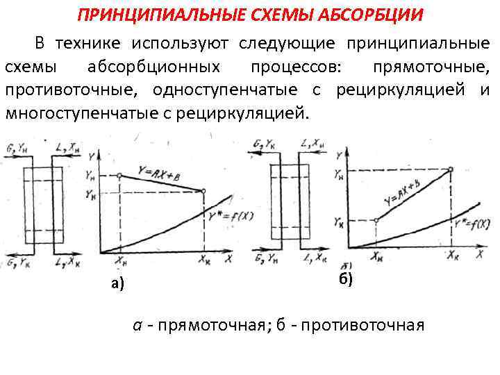 ПРИНЦИПИАЛЬНЫЕ СХЕМЫ АБСОРБЦИИ В технике используют следующие принципиальные схемы абсорбционных процессов: прямоточные, противоточные, одноступенчатые