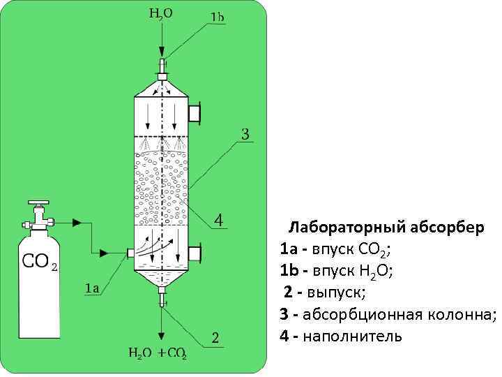 Лабораторный абсорбер 1 a - впуск CO 2; 1 b - впуск H 2