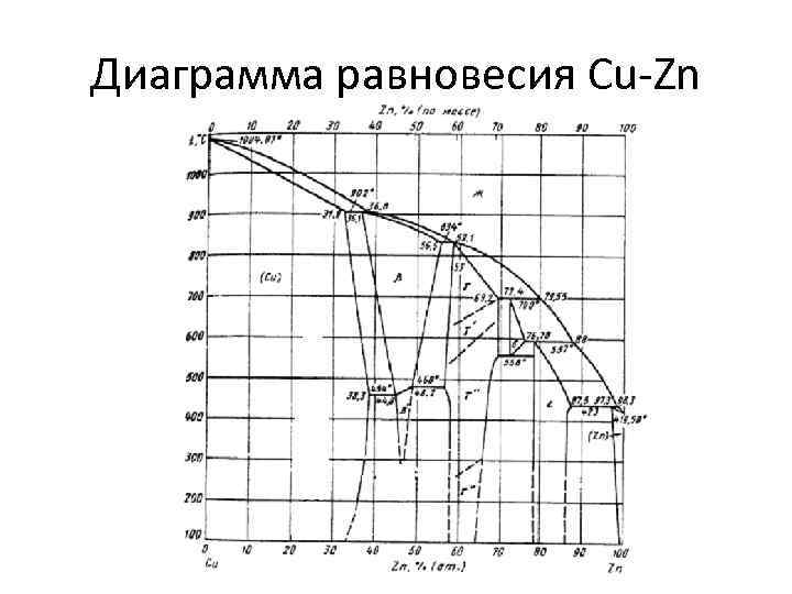 Диаграмма равновесия Cu-Zn 