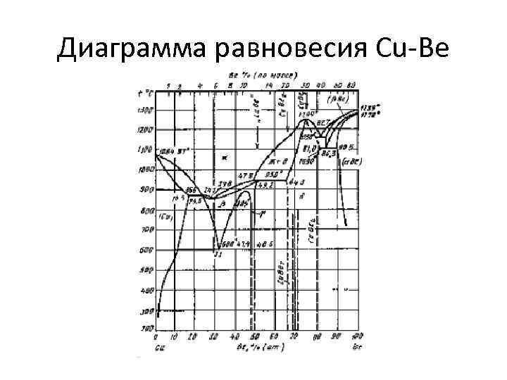 Диаграмма равновесия Cu-Be 