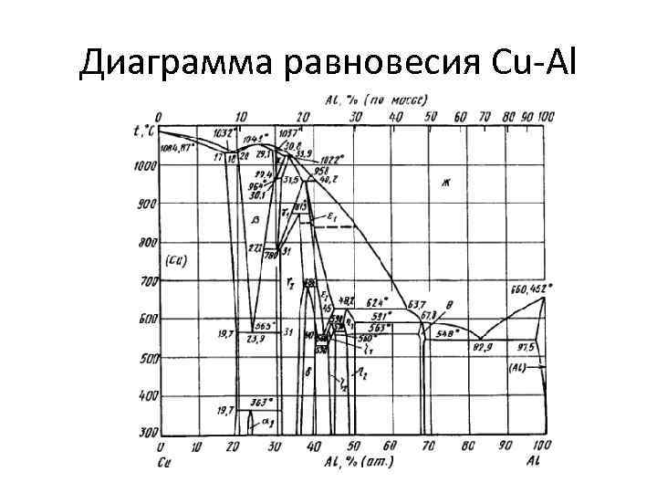 Диаграмма равновесия Cu-Al 