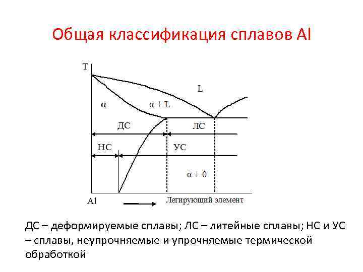 Общая классификация сплавов Al ДС – деформируемые сплавы; ЛС – литейные сплавы; НС и