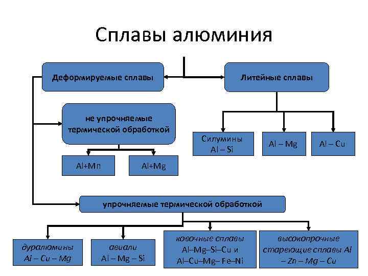 Группы сплавов. Классификация алюминиевых сплавов. Классификация сплавов алюминия. Виды алюминиевых сплавов. Алюминиевые сплавы классификация маркировка свойства и применение.