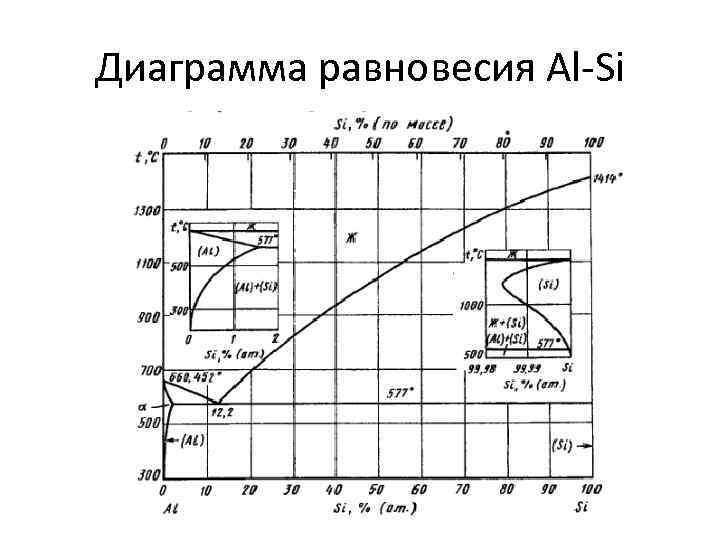 Диаграмма равновесия Al-Si 