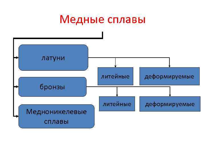 Виды меди