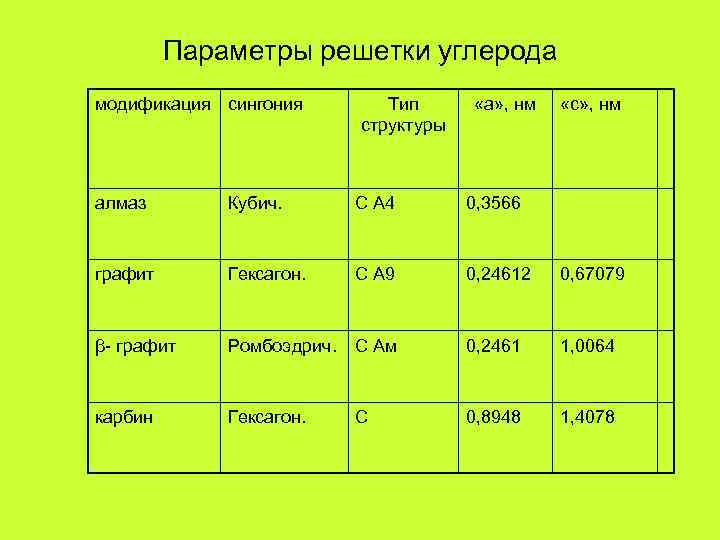 Параметры решетки углерода модификация сингония Тип структуры «а» , нм «с» , нм алмаз