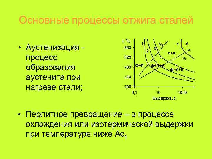 Основные процессы отжига сталей • Аустенизация - процесс образования аустенита при нагреве стали; •