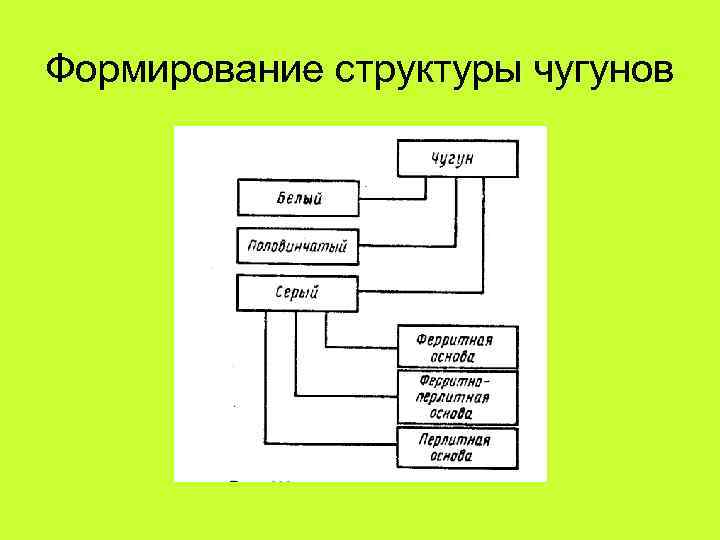 Формирование структуры чугунов 