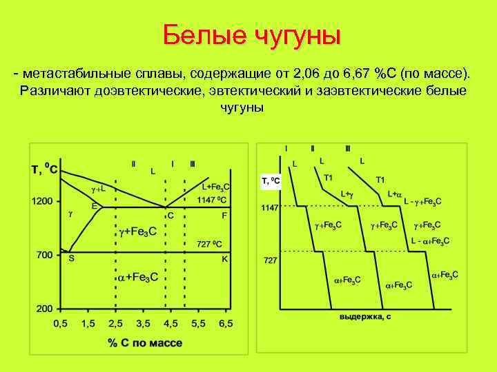 Диаграмма стали и чугуна