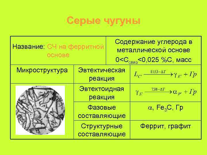 Серые чугуны Название: СЧ на ферритной основе Микроструктура Содержание углерода в металлической основе 0<Ссвяз<0,