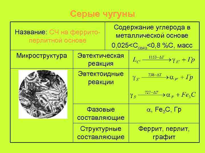 Серые чугуны Содержание углерода в Название: СЧ на ферритометаллической основе перлитной основе 0, 025<Ссвяз<0,