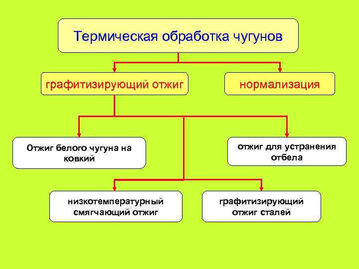 Термическая обработка чугунов графитизирующий отжиг Отжиг белого чугуна на ковкий низкотемпературный смягчающий отжиг нормализация