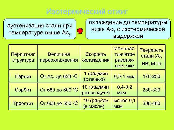 Изотермический отжиг аустенизация стали при температуре выше Аc 3 охлаждение до температуры ниже Ас1