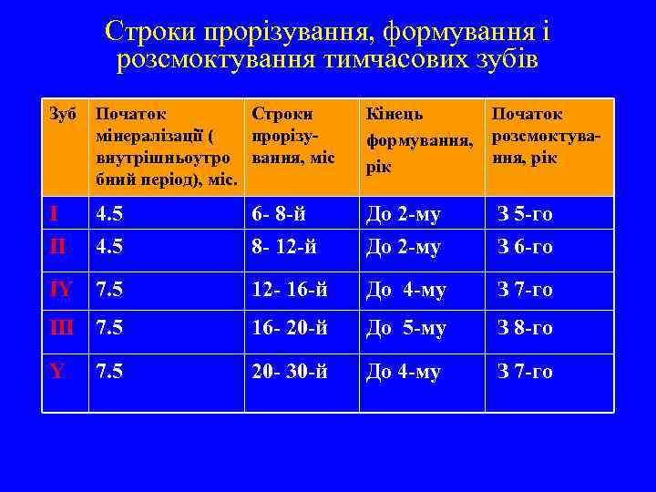 Строки прорізування, формування і розсмоктування тимчасових зубів Зуб Початок Строки мінералізації ( прорізувнутрішньоутро вання,