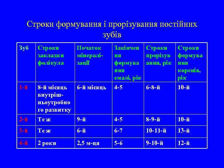 Строки формування і прорізування постійних зубів Зуб Строки закладки фолікула 1 -й Початок мінералізації