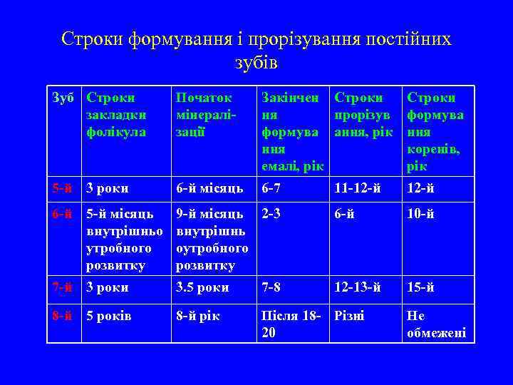 Строки формування і прорізування постійних зубів Зуб Строки закладки фолікула Початок мінералізації Закінчен Строки