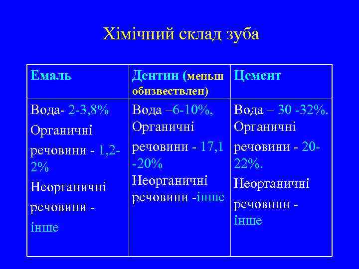 Хімічний склад зуба Емаль Дентин (меньш Цемент обизвествлен) Вода- 2 -3, 8% Органичні речовини