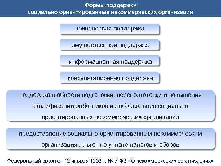 Формы поддержки социально ориентированных некоммерческих организаций финансовая поддержка имущественная поддержка информационная поддержка консультационная поддержка