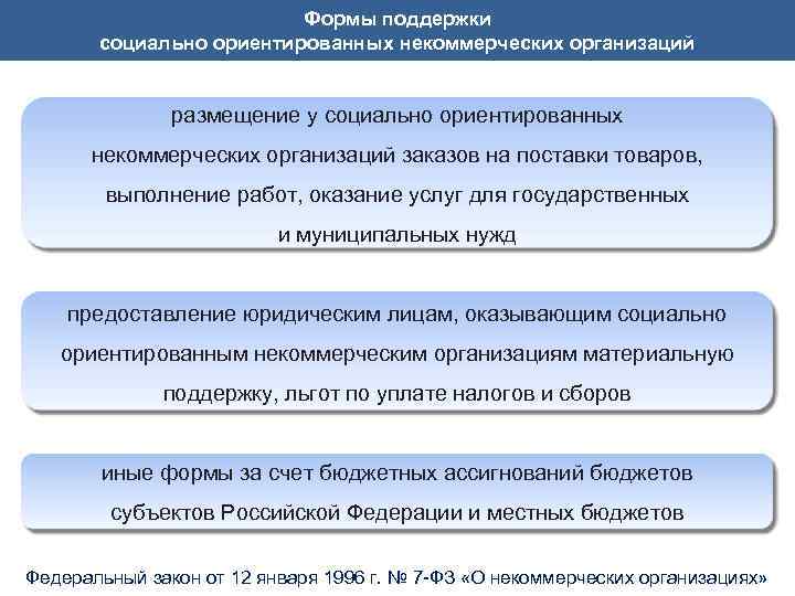 Формы поддержки социально ориентированных некоммерческих организаций размещение у социально ориентированных некоммерческих организаций заказов на