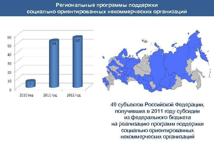 Региональные программы поддержки социально ориентированных некоммерческих организаций 49 субъектов Российской Федерации, получивших в 2011