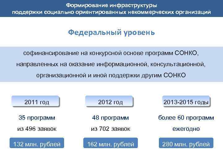 Формирование инфраструктуры поддержки социально ориентированных некоммерческих организаций Федеральный уровень софинансирование на конкурсной основе программ