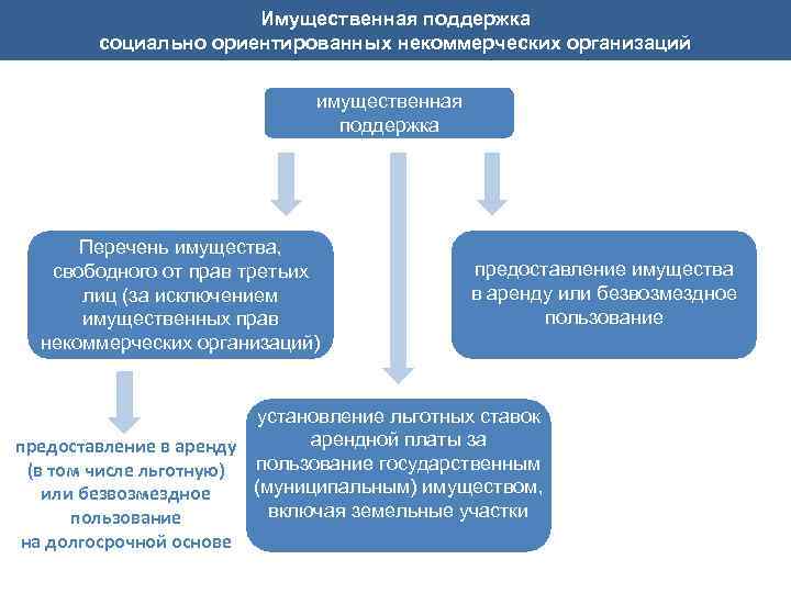 Полномочия некоммерческих организаций