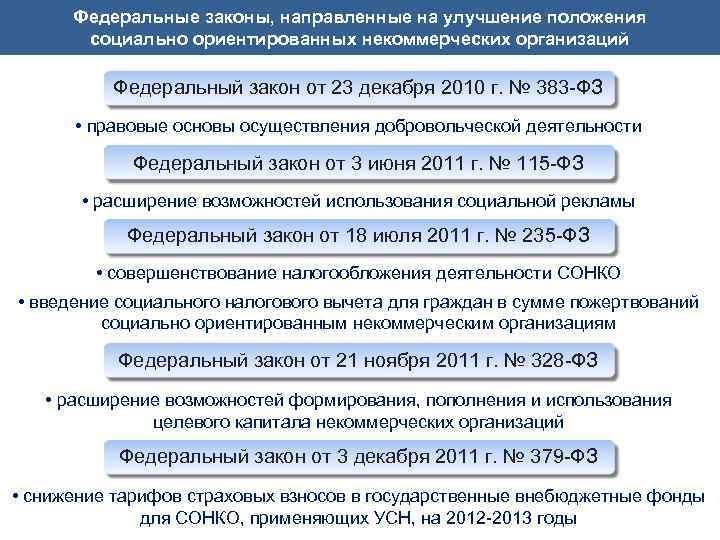 Федеральные законы, направленные на улучшение положения социально ориентированных некоммерческих организаций Федеральный закон от 23