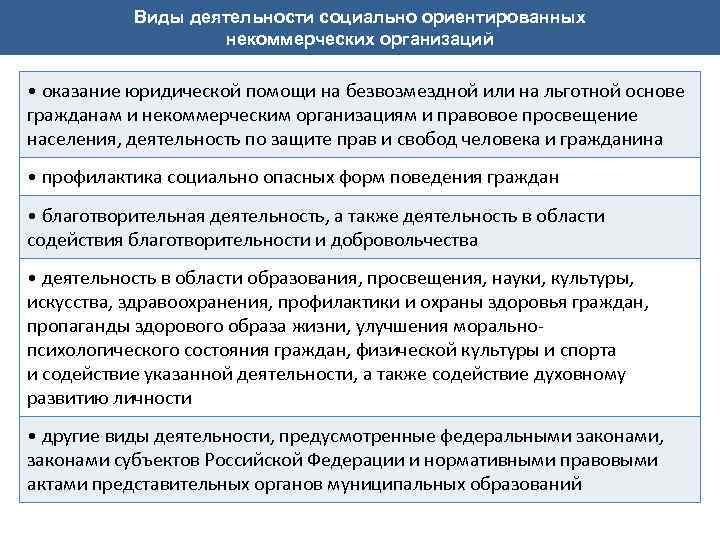 Виды деятельности социально ориентированных некоммерческих организаций • оказание юридической помощи на безвозмездной или на