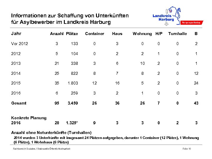 Informationen zur Schaffung von Unterkünften für Asylbewerber im Landkreis Harburg Jahr Anzahl Plätze Container