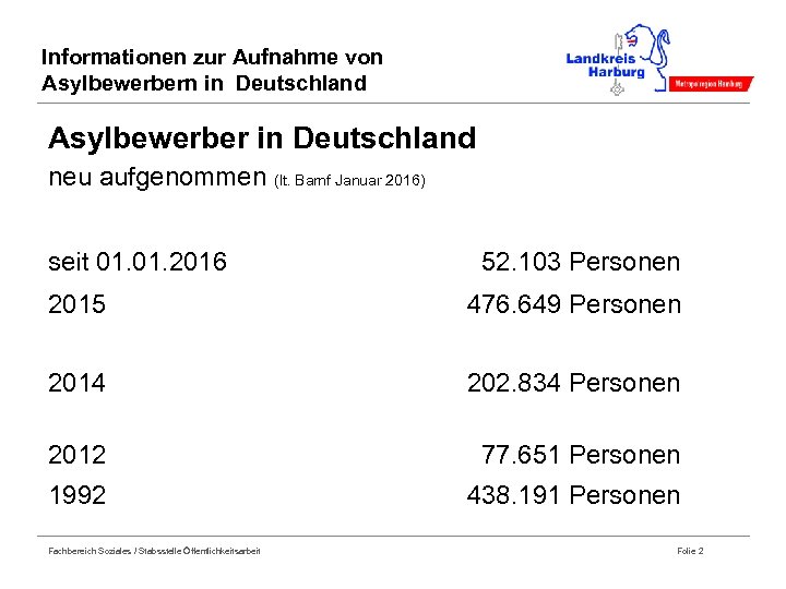 Informationen zur Aufnahme von Asylbewerbern in Deutschland Asylbewerber in Deutschland neu aufgenommen (lt. Bamf