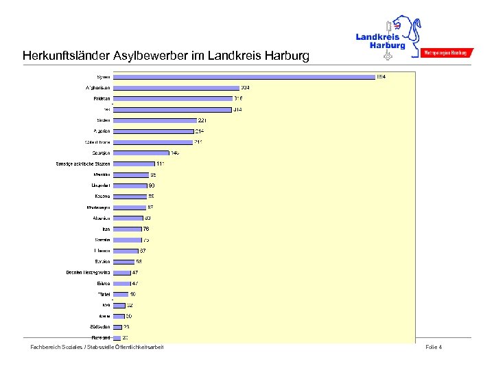 Herkunftsländer Asylbewerber im Landkreis Harburg Fachbereich Soziales / Stabsstelle Öffentlichkeitsarbeit Folie 4 