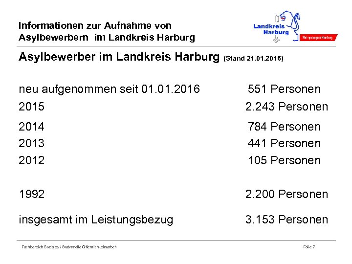 Informationen zur Aufnahme von Asylbewerbern im Landkreis Harburg Asylbewerber im Landkreis Harburg (Stand 21.