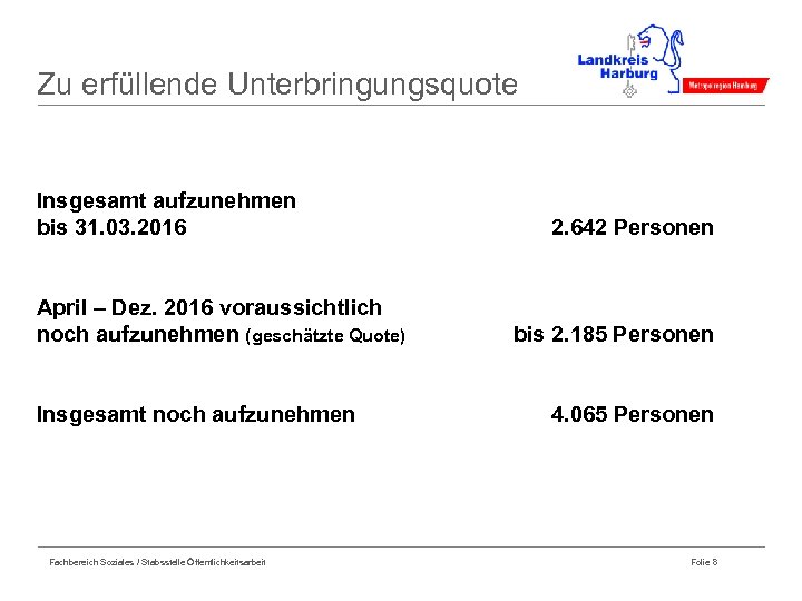 Zu erfüllende Unterbringungsquote Insgesamt aufzunehmen bis 31. 03. 2016 April – Dez. 2016 voraussichtlich