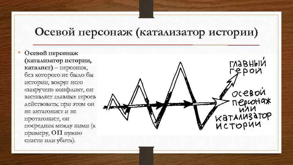 Осевой персонаж (катализатор истории) • Осевой персонаж (катализатор истории, каталист) – персонаж, без которого